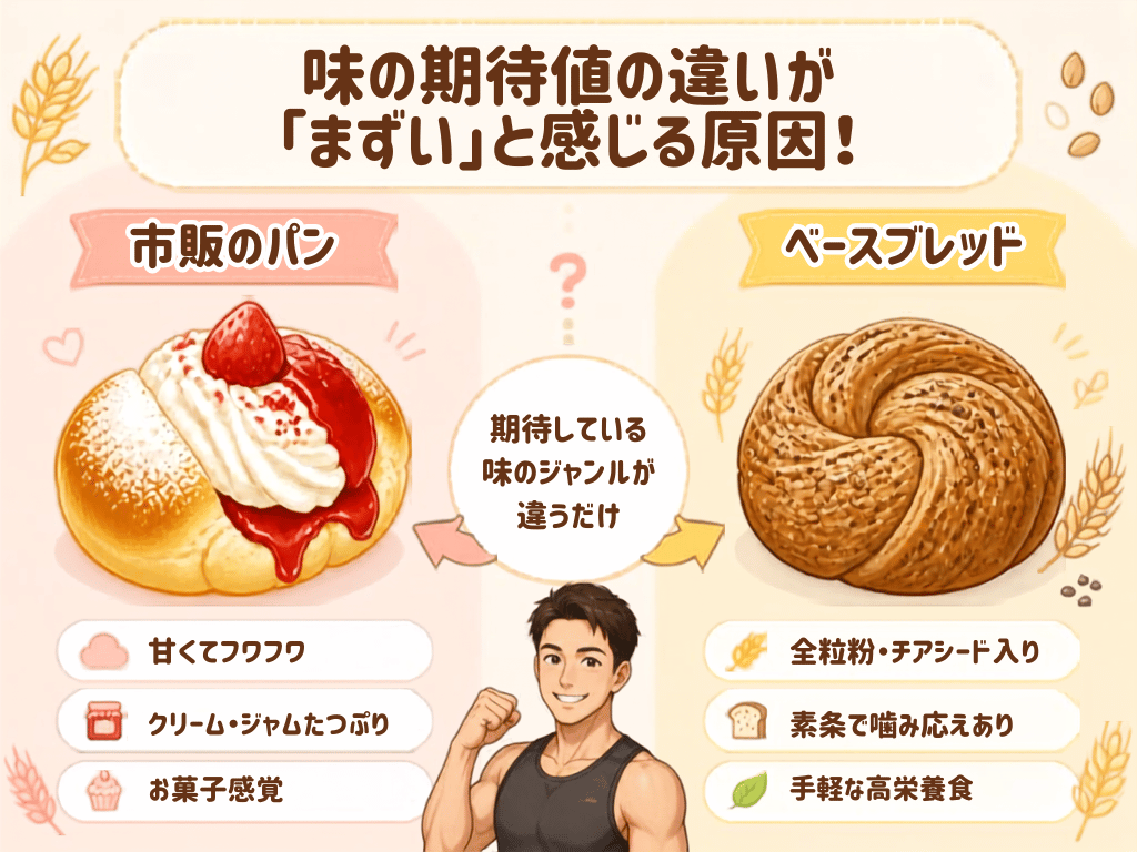 甘い市販パンと素朴で高栄養なベースブレッドの味や期待値の違いを比較した図解