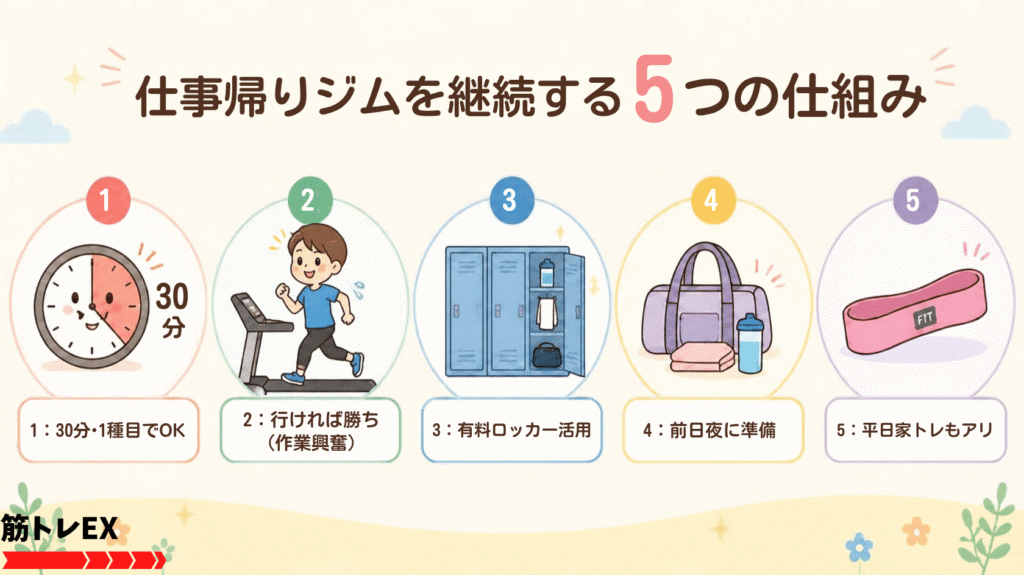 仕事帰りのジム通いを挫折せずに継続するための5つのコツと仕組みを表した図解